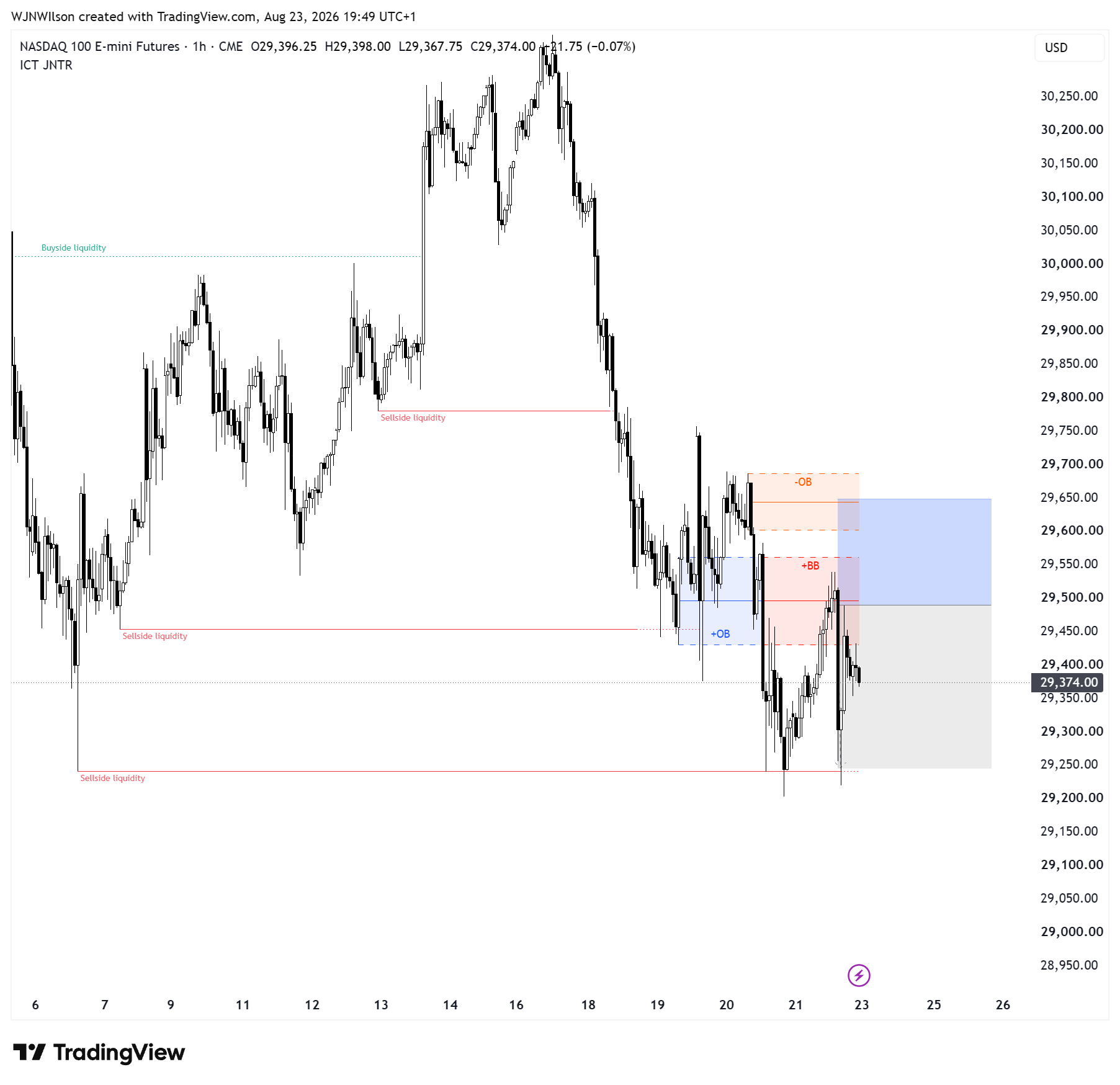 NASDAQ 100 期货 1H JNTR ICT OB 与 BB 支撑阻力转换图表案例