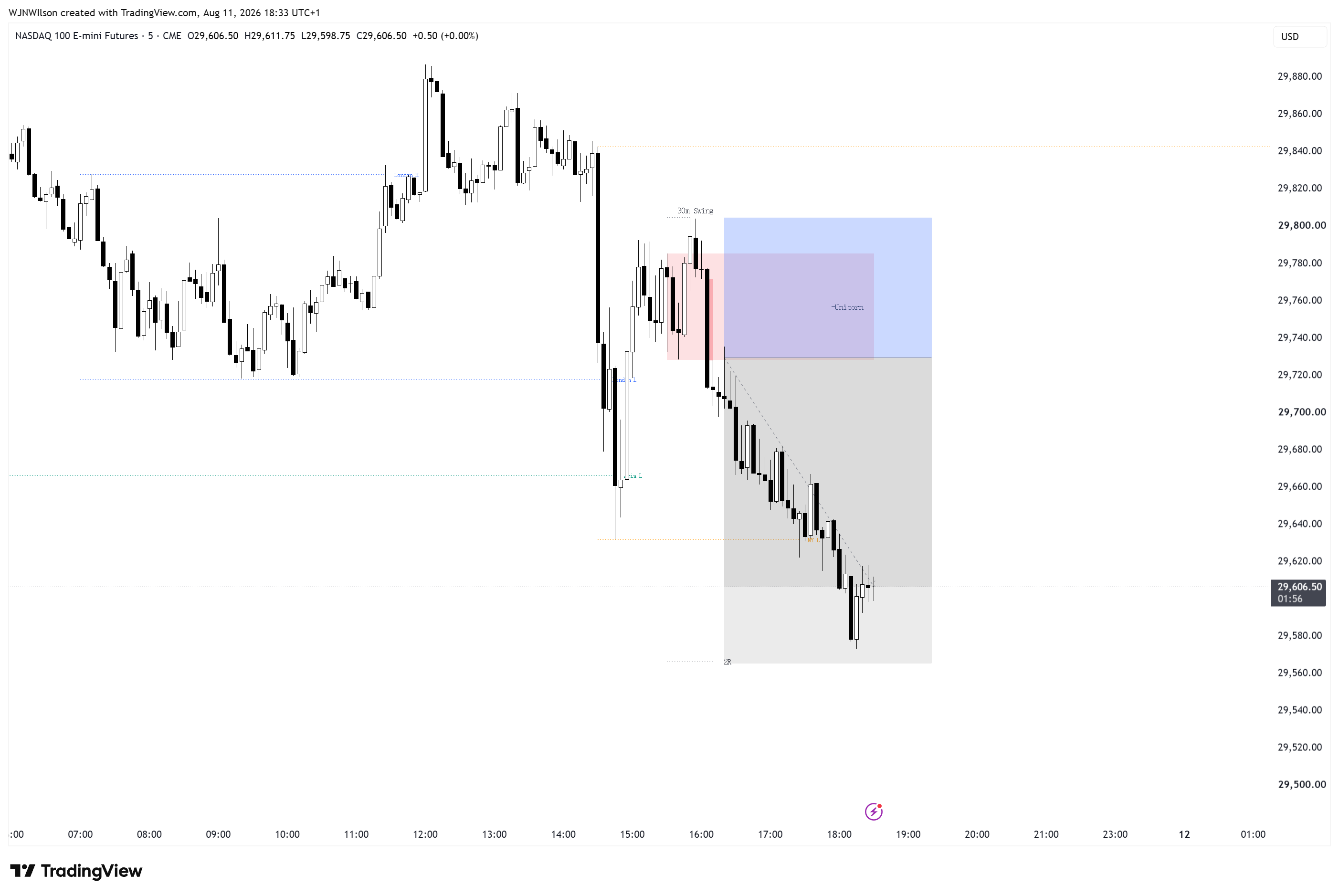 NASDAQ 100 期货 5M JNTR 独角兽模型图表案例